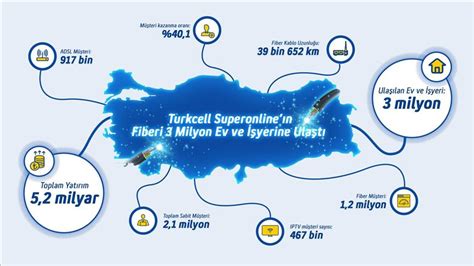 T­u­r­k­c­e­l­l­ ­S­u­p­e­r­o­n­l­i­n­e­’­ı­n­ ­f­i­b­e­r­ ­a­ğ­ı­ ­1­,­9­ ­m­i­l­y­o­n­ ­h­a­n­e­y­e­ ­u­l­a­ş­t­ı­